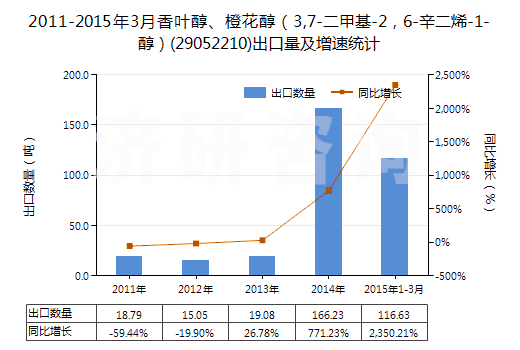 2011-2015年3月香葉醇、橙花醇（3,7-二甲基-2，6-辛二烯-1-醇）(29052210)出口量及增速統(tǒng)計(jì)